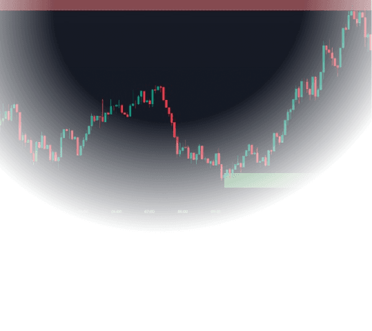 Support and Resistance Indicator